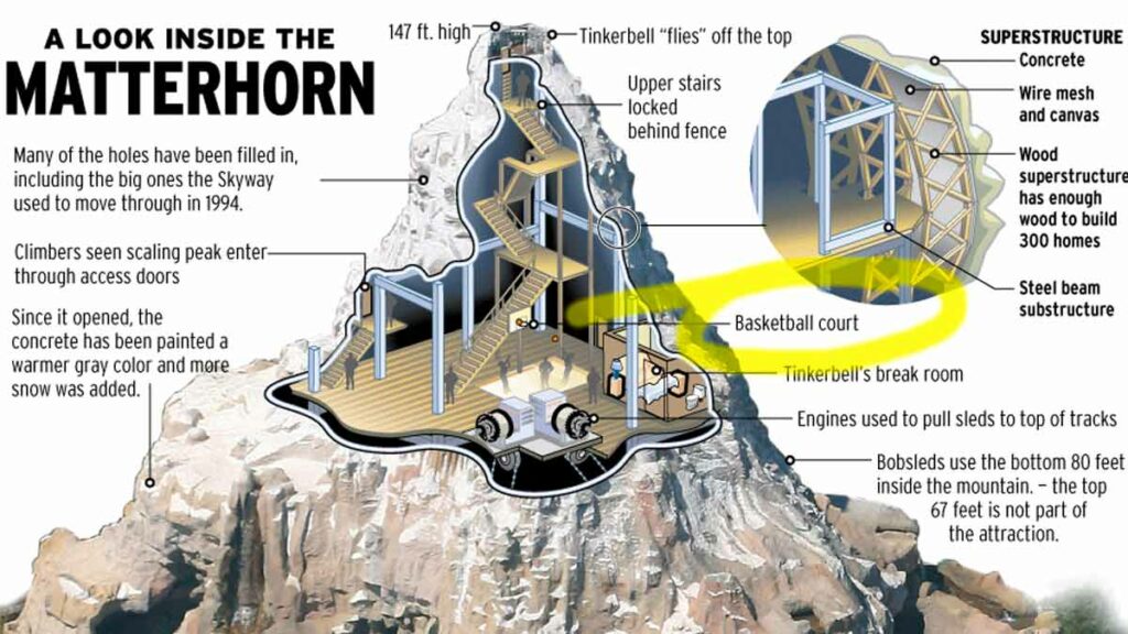 The Story of Disneyland's Matterhorn Basketball Court